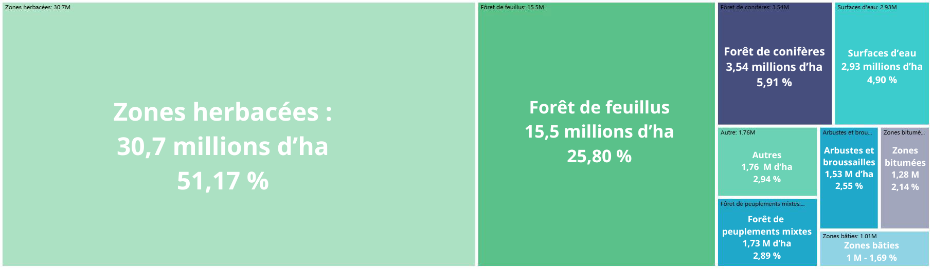 Couverture du sol français Graphique illustrant la couverture du sol français