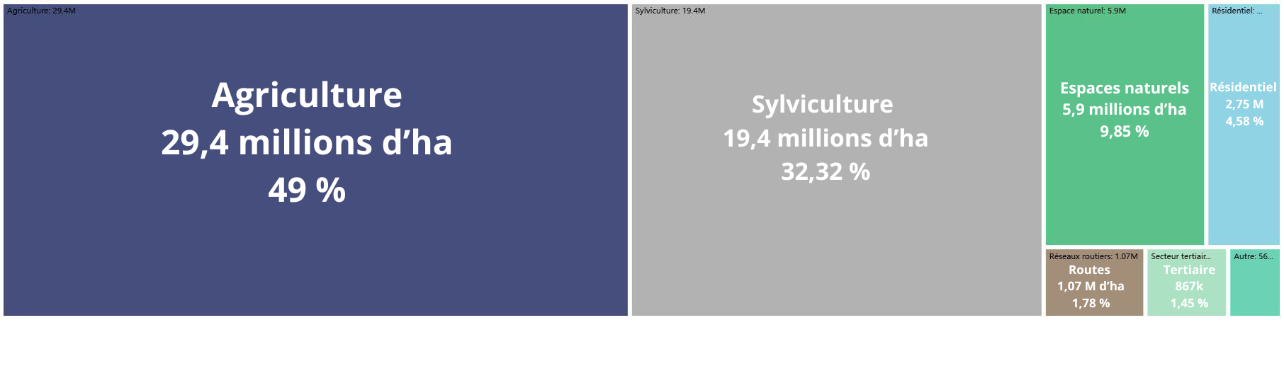 Usages du sol français Graphique illustrant les usages du sol français