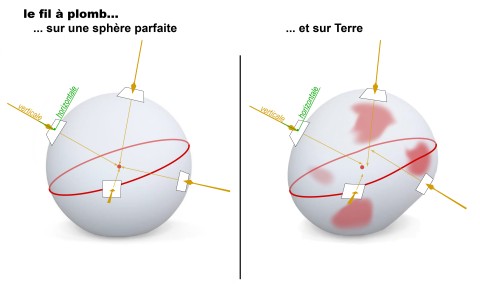 La forme de la Terre