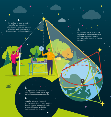 Comment détermine-t-on un point astronomique ?