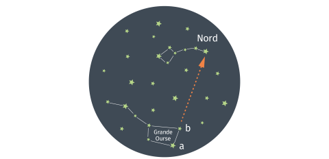 Trouver le nord grâce à l'étoile polaire