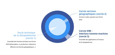 La Géoplateforme s'articule autour de trois cercles techniques